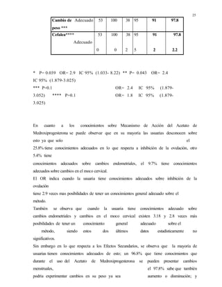 25
Cambio de Adecuado
peso ***
53 100 38 95 91 97.8
Cefalea****
Adecuado
53
0
100
0
38
2
95
5
91
2
97.8
2.2
* P= 0.039 OR= 2.9 IC 95% (1.033- 8.22) ** P= 0.043 OR= 2.4
IC 95% (1.879-3.025)
*** P=0.1 OR= 2.4 IC 95% (1.879-
3.052) **** P=0.1 OR= 1.8 IC 95% (1.879-
3.025)
En cuanto a los conocimientos sobre Mecanismo de Acción del Acetato de
Medroxiprogesterona se puede observar que en su mayoría las usuarias desconocen sobre
esto ya que solo el
25.8% tiene conocimientos adecuados en lo que respecta a inhibición de la ovulación, otro
5.4% tiene
conocimientos adecuados sobre cambios endometriales, el 9.7% tiene conocimientos
adecuados sobre cambios en el moco cervical.
El OR indica cuando la usuaria tiene conocimientos adecuados sobre inhibición de la
ovulación
tiene 2.9 veces mas posibilidades de tener un conocimientos general adecuado sobre el
método.
También se observa que cuando la usuaria tiene conocimientos adecuado sobre
cambios endometriales y cambios en el moco cervical existen 3.18 y 2.8 veces más
posibilidades de tener un conocimiento general adecuado sobre el
método, siendo estos dos últimos datos estadísticamente no
significativos.
Sin embargo en lo que respecta a los Efectos Secundarios, se observa que la mayoría de
usuarias tienen conocimientos adecuados de esto; un 96.8% que tiene conocimientos que
durante el uso del Acetato de Medroxiprogesterona se pueden presentar cambios
menstruales, el 97.8% sabe que también
podría experimentar cambios en su peso ya sea aumento o disminución; y
 