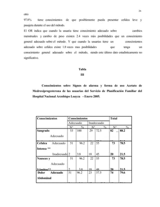 26
otro
97.8% tiene conocimientos de que posiblemente pueda presentar cefalea leve y
pasajera durante el uso del método.
El OR indica que cuando la usuaria tiene conocimiento adecuado sobre cambios
menstruales y cambio de peso existen 2.4 veces más posibilidades que un conocimiento
general adecuado sobre el método. Y que cuando la usuarias tiene un conocimientos
adecuado sobre cefalea existe 1.8 veces mas posibilidades que tenga un
conocimiento general adecuado sobre el método, siendo este último dato estadísticamente no
significativo.
Tabla
III
Conocimientos sobre Signos de alarma y forma de uso Acetato de
Medroxiprogesterona de las usuarias del Servicio de Planificación Familiar del
Hospital Nacional Arzobispo Loayza - Enero 2005.
Conocimientos
Signos de alarma
Conocimientos Total
Adecuado Inadecuado
N° % N° % N° %
Sangrado
Adecuado
Prolongado*
53
__
100
__
29
11
72.5
27.5
82
11
88.2
74.2
Cefalea Adecuado
Intensa **
Inadecuado
51
2
96.2
3.8
22
18
55
45
73
20
78.5
21.5
Nauseas y
Adecuado
Vómitos**
51
2
96.2
3.8
22
18
55
48
73
20
78.5
21.5
Dolor Adecuado
Abdominal
*** Inadecuado
51
2
96.2
3.8
23
17
57.5
42.5
74
19
79.6
20.4
 