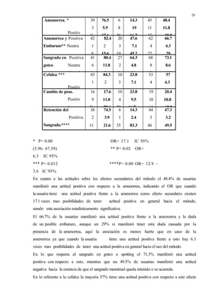 28
Amenorrea. *
Positiv
a
39
3
9
76.5
5.9
17.6
6
8
28
14.3
19
66.7
45
11
37
48.4
11.8
39.8
Amenorrea y Positiva
Embarazo** Neutra
42
1
8
82.4
2
15.6
20
3
19
47.6
7.1
45.2
62
4
27
66.7
4.3
29
Sangrado en Positiva
goteo Neutra
Negativa
41
6
4
80.4
11.8
7.8
27
2
13
64.3
4.8
31
68
8
17
73.1
8.6
18.3Cefalea ***
Positiv
43
1
7
84.3
2
13.7
10
3
29
23.8
7.1
69.1
53
4
36
57
4.3
38.7Cambio de peso.
Positiv
a
16
9
36
17.6
11.8
70.6
10
4
28
23.8
9.5
66.7
19
10
64
20.4
10.8
68.8
Retención del
Positiva
Sangrado.****
Neutra
38
2
11
74.5
3.9
21.6
6
1
35
14.3
2.4
83.3
44
3
46
47.3
3.2
49.5
* P= 0.00 OR= 17.1 IC 95%
(5.96- 67.59) ** P= 0.02 OR=
6.3 IC 95%
*** P= 0.012 ****P= 0.00 OR= 12.9 –
3.6 IC 95%
En cuanto a las actitudes sobre los efectos secundarios del método el 48.4% de usuarias
manifestó una actitud positiva con respecto a la amenorrea, indicando el OR que cuando
la usuaria tiene una actitud positiva frente a la amenorrea como efecto secundario existen
17.1 veces mas posibilidades de tener actitud positiva en general hacia el método,
siendo esta asociación estadísticamente significativa.
El 66.7% de la usuarias manifestó una actitud positiva frente a la amenorrea y la duda
de un posible embarazo, aunque un 29% si manifestó tener esta duda causada por la
presencia de la amenorrea, aquí la asociación es menos fuerte que en caso de la
amenorrea ya que cuando la usuaria tiene una actitud positiva frente a esto hay 6.3
veces mas posibilidades de tener una actitud positiva en general hacia el uso del método.
En lo que respecta al sangrado en goteo o spotting el 71.3% manifestó una actitud
positiva con respecto a esto, mientras que un 49.5% de usuarias manifestó una actitud
negativa hacia la creencia de que el sangrado menstrual queda retenido o se acumula.
En lo referente a la cefalea la mayoría 57% tiene una actitud positiva con respecto a este efecto
 