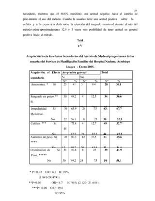 29
secundario, mientras que el 68.8% manifestó una actitud negativa hacia el cambio de
peso durante el uso del método. Cuando la usuarias tiene una actitud positiva sobre la
cefalea y a la creencia o duda sobre la retención del sangrado menstrual durante el uso del
método existe aproximadamente 12.9 y 3 veces mas posibilidad de tener actitud en general
positiva hacia el método.
Tabl
a V
Aceptación hacia los efectos Secundarios del Acetato de Medroxiprogesterona de las
usuarias del Servicio de Planificación Familiar del Hospital Nacional Arzobispo
Loayza - Enero 2005.
Aceptación al Efecto
secundario.
Aceptación general Total
Si No
N° % N° % N° %
Amenorrea. * Si
No
25
36
41
5
3
29
9.4
90.6
28
65
30.1
69.9Sangrado en goteo.**
Si
30
31
49.2
91
4
28
12.5
87.5
34
59
36.6
59.4
Irregularidad Si
Menstrual.
No
39
22
63.9
36.1
24
8
75
25
63
30
67.7
32.3
Cefalea *** Si
No
45
73.8
12.5
4
28
12.7
87.5
49
44
52.7
47.3
Aumento de peso. Si
****
No
49
12
80.3
19.7
12
20
37.5
62.5
61
32
65.6
34.4
Disminución de Si
Peso. *****
No
31
30
50.8
49.2
8
24
25
75
39
54
41.9
58.1
* P= 0.02 OR= 6.7 IC 95%
(1.841-24.474))
**P=0.00 OR= 6.7 IC 95% (2.120- 21.646)
***P= 0.00 OR= 19.6
IC 95%
 