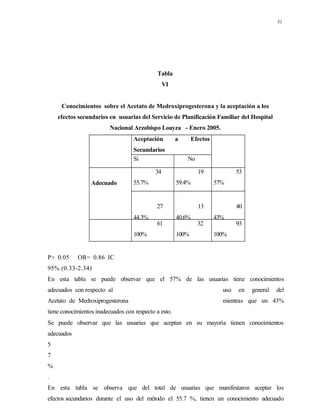 31
Tabla
VI
Conocimientos sobre el Acetato de Medroxiprogesterona y la aceptación a los
efectos secundarios en usuarias del Servicio de Planificación Familiar del Hospital
Nacional Arzobispo Loayza - Enero 2005.
Aceptación a Efectos
Secundarios
Si No
Adecuado
34
55.7%
19
59.4%
53
57%
27
44.3%
13
40.6%
40
43%
61
100%
32
100%
93
100%
P> 0.05 OR= 0.86 IC
95% (0.33-2.34)
En esta tabla se puede observar que el 57% de las usuarias tiene conocimientos
adecuados con respecto al uso en general del
Acetato de Medroxiprogesterona mientras que un 43%
tiene conocimientos inadecuados con respecto a esto.
Se puede observar que las usuarias que aceptan en su mayoría tienen conocimientos
adecuados
5
7
%
.
En esta tabla se observa que del total de usuarias que manifestaron aceptar los
efectos secundarios durante el uso del método el 55.7 %, tienen un conocimiento adecuado
 