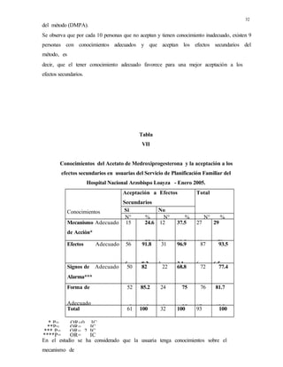 32
del método (DMPA).
Se observa que por cada 10 personas que no aceptan y tienen conocimiento inadecuado, existen 9
personas con conocimientos adecuados y que aceptan los efectos secundarios del
método, es
decir, que el tener conocimiento adecuado favorece para una mejor aceptación a los
efectos secundarios.
Tabla
VII
Conocimientos del Acetato de Medroxiprogesterona y la aceptación a los
efectos secundarios en usuarias del Servicio de Planificación Familiar del
Hospital Nacional Arzobispo Loayza - Enero 2005.
Conocimientos
Aceptación a Efectos
Secundarios
Total
Si No
N° % N° % N° %
Mecanismo Adecuado
de Acción*
Inadecuado
15
46
24.6
75.4
12
20
37.5
62.5
27
66
29
71Efectos Adecuado 56
5
91.8
8.2
31
1
96.9
3.1
87
6
93.5
6.5
Signos de Adecuado
Alarma***
Inadecuado
50
11
82
18
22
10
68.8
31.3
72
21
77.4
22.6Forma de
Adecuado
52
9
85.2
14.8
24
8
75
25
76
17
81.7
18.3Total 61 100 32 100 93 100
* P= OR=0. IC
**P= OR= IC
*** P= OR= 2 IC
****P= OR= IC
En el estudio se ha considerado que la usuaria tenga conocimientos sobre el
mecanismo de
 