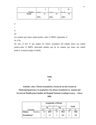 34
Neutra
3
50.8%
5
15.6%
36
38.7%
Total 61
100%
32
100%
93
100%
P
<
0.
05
Las usuarias que tienen actitud positiva sobre el DMPA representan el
54. 8 %.
De esto, el 44.3 % que aceptan los efectos secundarios del método tienen una actitud
positiva sobre el DMPA observando también que de las usuarias que tienen una actitud
positiva la mayoría acepta el método.
Tabla
IX
Actitudes sobre Efectos Secundarios y forma de uso del Acetato de
Medroxiprogesterona y la aceptación a los efectos secundarios en usuarias del
Servicio de Planificación Familiar del Hospital Nacional Arzobispo Loayza - Enero
2005.
Actitudes
Aceptación a Efectos
Secundarios Total
Si No
N° % N° % N° %
Efectos Positiva
Secundarios*
Neutra
18
1
42
29.5
1.6
68.9
19
2
11
59.4
6.3
34.3
37
3
53
39.8
3.2
57
 