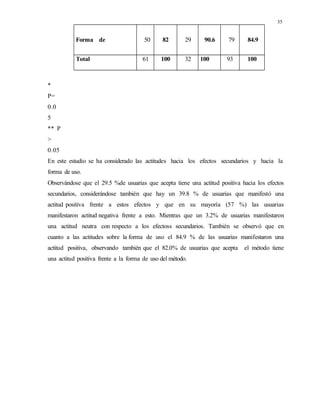 35
Forma de
Positiva
50 82 29 90.6 79 84.9
Total 61 100 32 100 93 100
*
P=
0.0
5
** P
>
0.05
En este estudio se ha considerado las actitudes hacia los efectos secundarios y hacia la
forma de uso.
Observándose que el 29.5 %de usuarias que acepta tiene una actitud positiva hacia los efectos
secundarios, considerándose también que hay un 39.8 % de usuarias que manifestó una
actitud positiva frente a estos efectos y que en su mayoría (57 %) las usuarias
manifestaron actitud negativa frente a esto. Mientras que un 3.2% de usuarias manifestaron
una actitud neutra con respecto a los efectoss secundarios. También se observó que en
cuanto a las actitudes sobre la forma de uso el 84.9 % de las usuarias manifestaron una
actitud positiva, observando también que el 82.0% de usuarias que acepta el método tiene
una actitud positiva frente a la forma de uso del método.
 