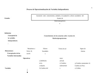 70
Proceso de Operacionalización de Variables Independientes
Estudio:
Definición
Conceptual de
la variable.
Independiente
.
Asociación entre conocimientos, actitudes y la aceptación a efectos secundarios del
Acetato de
Medroxiprogesteron
a.
Conocimientos de las usuarias sobre Acetato de
Medroxiprogesterona
Dimensiones
Conceptuales de las
Variables Intermedias
Mecanismo o
forma de
acción
Efectos
Secundario
s
Forma de uso Signos de
Alarma
Variables
Operativas
a) Inhibición
de la
ovulación.
b) Cambios del
moco
cervical.
c) Cambios
endometriale
s.
a) Cambios menstruales. b)
Cambios de Peso.
c) Cefalea
 