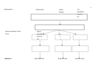 72
Actitud positiva.
Efectos Secundarios. Forma
de uso.
Actitud neutra.
Efectos
Secundarios.
Forma de
uso.
Actitud
Negativa.
E
f
e
ctos
Secundarios.
Forma de
uso.
Indicadores Escala de Likert. Escala de Likert. Escala de Likert.
 