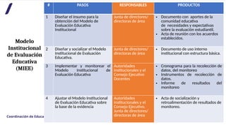 MODELO INSTITUCIONAL DE EVALUACIÓN EDUCATIVA 2024 (2).pptx