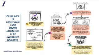 MODELO INSTITUCIONAL DE EVALUACIÓN EDUCATIVA 2024 (2).pptx