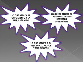 LO QUE SE REFIERE AL
LO QUE AFECTA AL
                                    DESARROLLO DE SUS
CRECIMIENTO Y LA
                                        RECURSOS
 SALUD DEL NIÑO
                                       SENSORIALES




                   LO QUE AFECTA A SU
                   DESARROLLO MOTOR
                     Y PSICOMOTOR
 