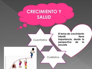 CRECIMIENTO Y
   SALUD


                       El tema de crecimiento
                       infantil          tiene
  Cuantitativo         importancia, desde la
                       perspectiva    de     la
                       escuela




             Cualitativo
 