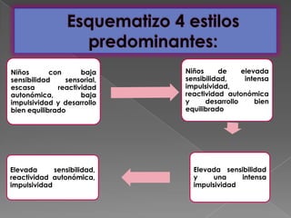 Niños       con      baja    Niños     de     elevada
sensibilidad    sensorial,   sensibilidad,     intensa
escasa        reactividad    impulsividad,
autonómica,          baja    reactividad autonómica
impulsividad y desarrollo    y     desarrollo     bien
bien equilibrado             equilibrado




Elevada      sensibilidad,     Elevada sensibilidad
reactividad autonómica,        y     una    intensa
impulsividad                   impulsividad
 