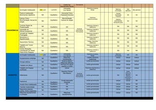 Coleta lixo
Atendimento Saúde
Permanente
ERGONÔMICOS
Iluminação inadequada 250 LUX Luxímetro
Lâmpadas
Luz natural
Eventual
Intermitente
Permanente
Distúrbios oculares,
fadiga.
Melhorar
iluminação
Não
aplicável
Não aplicável
Postura Inadequada
Movimentos repetitivos NA Qualitativo
Demanda Física
(Digitação/Desossa
)
Distúrbios
osteomusculares
Pausas
Orientação
Postural
NA NA
Esforço Físico
Movimentação manual de
cargas
NA
Qualitativo
Movimentação
manual de cargas Sistema
automatizado
transporte peso
NA NA
Controle Rígido de
Produtividade
NA Qualitativo NA
Distúrbios mentais e
sistêmicos
NA NA NA
Imposição de
Ritmos Excessivos
NA Qualitativo NA
Distúrbios mentais e
sistêmicos
NA NA NA
Jornada de Trabalho
Prolongada
NA Qualitativo NA
Distúrbios mentais e
sistêmicos
NA NA NA
Monotonia e
Repetitividade
NA Qualitativo NA
Distúrbios mentais e
sistêmicos
NA NA NA
Desconforto Térmico NA Qualitativo NA
Fadiga, Distúrbios
sistêmicos
NA NA NA
Trabalho em Turno/
Noturno
NA Qualitativo NA
Distúrbios mentais e
sistêmicos
NA NA NA
Outras Situações
Causadoras De Stress
Físico E/Ou Psíquico
NA Qualitativo NA
Distúrbios mentais e
sistêmicos
NA NA NA
ACIDENTES
Iluminação inadequada 250 LUX
Luxímetro Lâmpadas
Luz natural
Eventual
Intermitente
Permanente
Distúrbios oculares,
fadiga.
Melhorar
iluminação
NA NA
Equipamentos cortantes NA
Qualitativo Máquinas,
Ferramentas
Lesões membros
superiores
indicar indicar indicar
Energia elétrica NA
Qualitativo Sistema elétrico
Máquinas elétricas
Lesões generalizadas indicar indicar indicar
Trabalho em Altura NA
Qualitativo Serviços em altura
superior a 2,00m
Lesões generalizadas indicar indicar indicar
Trabalho em Espaço
Confinado
NA
Qualitativo indicar Distúrbios respiratorios e
sistêmicos
indicar indicar indicar
Inflamáveis NA
Qualitativo
Gasolina,Thinner
Gás Metano
Lesões generalizadas NA
Isolar
áreas de
depósito
Sistema
preventivo
incêndio
NA
Explosivos NA
Qualitativo
Cordel detonante
Dinamite
Lesões generalizadas indicar indicar NA
Arranjo físico inadequado NA Qualitativo NA Lesões generalizadas indicar indicar NA
Transito/ motociclistas NA Qualitativo NA Lesões generalizadas indicar indicar NA
Segurança pessoal,
roubos, furtos (vigilantes)
NA
Qualitativo NA Lesões generalizadas indicar indicar NA
Máquinas equipamentos
s/ proteção NA Qualitativo
Máquinas
equipamentos
Lesões generalizadas indicar indicar NA
 