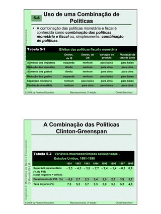 1010
©© 20042004 byby PearsonPearson EducationEducation Macroeconomia, 3Macroeconomia, 3ªª ediediççãoão OlivierOlivier BlanchardBlanchard
Capítulo5:MercadosdeBenseFinanceiros:
OModeloIS-LM
Uso de uma CombinaUso de uma Combinaçção deão de
PolPolííticasticas
A combinaA combinaçção das polão das polííticas monetticas monetáária e fiscalria e fiscal éé
conhecida comoconhecida como combinacombinaçção das polão das polííticasticas
monetmonetáária e fiscalria e fiscal ou, simplesmente,ou, simplesmente, combinacombinaççãoão
de polde polííticasticas..
5-4
Efeitos das políticas fiscal e monetáriaTabela 5-1
para cimapara baixopara cimanenhumContração monetária
para baixopara cimapara baixonenhumExpansão monetária
para baixopara baixonenhumesquerdaRedução dos gastos
para cimapara cimanenhumdireitaAumento dos gastos
para cimapara cimanenhumdireitaRedução dos impostos
para baixopara baixonenhumesquerdaAumento dos impostos
FlutuaFlutuaçção daão da
taxa de jurostaxa de juros
VariaVariaçção doão do
produtoproduto
DeslocDesloc. de. de
LMLM
DeslocDesloc..
de ISde IS
©© 20042004 byby PearsonPearson EducationEducation Macroeconomia, 3Macroeconomia, 3ªª ediediççãoão OlivierOlivier BlanchardBlanchard
Capítulo5:MercadosdeBenseFinanceiros:
OModeloIS-LM
A CombinaA Combinaçção das Polão das Polííticasticas
ClintonClinton--GreenspanGreenspan
4,8
3,7
0,8
19981998
3,3
3,4
− 2,7
19941994
5,0
2,0
− 2,4
19951995
5,6
2,7
− 1,4
19961996
Tabela 5-2 Variáveis macroeconômicas selecionadas –
Estados Unidos, 1991-1998
5,23,75,57,3Taxa de juros (%)
3,92,32,7− 0,9Crescimento do PIB (%)
− 0,3− 3,8− 4,5− 3,3Superávit orçamentário
(% do PIB)
(sinal negativo = déficit)
19971997199319931992199219911991
 