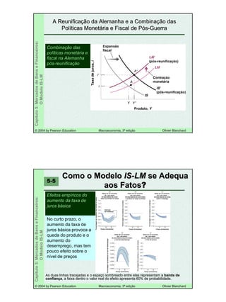 1212
©© 20042004 byby PearsonPearson EducationEducation Macroeconomia, 3Macroeconomia, 3ªª ediediççãoão OlivierOlivier BlanchardBlanchard
Capítulo5:MercadosdeBenseFinanceiros:
OModeloIS-LM
A ReunificaA Reunificaçção da Alemanha e a Combinaão da Alemanha e a Combinaçção dasão das
PolPolííticas Monetticas Monetáária e Fiscal de Pria e Fiscal de Póóss--GuerraGuerra
CombinaCombinaçção dasão das
polpolííticas monetticas monetáária eria e
fiscal na Alemanhafiscal na Alemanha
ppóóss--reunificareunificaççãoão
©© 20042004 byby PearsonPearson EducationEducation Macroeconomia, 3Macroeconomia, 3ªª ediediççãoão OlivierOlivier BlanchardBlanchard
Capítulo5:MercadosdeBenseFinanceiros:
OModeloIS-LM
Como o ModeloComo o Modelo ISIS--LMLM sese AdequaAdequa
aos Fatosaos Fatos??
As duas linhas tracejadas e o espaAs duas linhas tracejadas e o espaçço sombreado entre elas representam ao sombreado entre elas representam a banda debanda de
confianconfianççaa,, a faixa dentro o valor real do efeito apresenta 60% de probabilia faixa dentro o valor real do efeito apresenta 60% de probabilidade.dade.
No curto prazo, o
aumento da taxa de
juros básica provoca a
queda do produto e o
aumento do
desemprego, mas tem
pouco efeito sobre o
nível de preços
Efeitos empEfeitos empííricos doricos do
aumento da taxa deaumento da taxa de
juros bjuros báásicasica
5-5
 