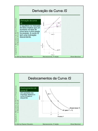 44
©© 20042004 byby PearsonPearson EducationEducation Macroeconomia, 3Macroeconomia, 3ªª ediediççãoão OlivierOlivier BlanchardBlanchard
Capítulo5:MercadosdeBenseFinanceiros:
OModeloIS-LM
DerivaDerivaçção da Curvaão da Curva ISIS
O equilíbrio no mercado
de bens implica que um
aumento na taxa de
juros leva a uma queda
no produto. A curva IS
tem uma inclinação
descendente.
DerivaDerivaçção da curvaão da curva
ISIS
©© 20042004 byby PearsonPearson EducationEducation Macroeconomia, 3Macroeconomia, 3ªª ediediççãoão OlivierOlivier BlanchardBlanchard
Capítulo5:MercadosdeBenseFinanceiros:
OModeloIS-LM
Deslocamentos da CurvaDeslocamentos da Curva ISIS
Um aumento nos
impostos desloca a
curva IS para a
esquerda.
Deslocamentos daDeslocamentos da
curva IScurva IS
 