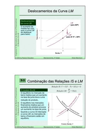 77
©© 20042004 byby PearsonPearson EducationEducation Macroeconomia, 3Macroeconomia, 3ªª ediediççãoão OlivierOlivier BlanchardBlanchard
Capítulo5:MercadosdeBenseFinanceiros:
OModeloIS-LM
Deslocamentos da CurvaDeslocamentos da Curva LMLM
O aumento da
moeda faz com
que a curva LM
se desloque
para baixo.
DeslocamentosDeslocamentos
da curvada curva LMLM
©© 20042004 byby PearsonPearson EducationEducation Macroeconomia, 3Macroeconomia, 3ªª ediediççãoão OlivierOlivier BlanchardBlanchard
Capítulo5:MercadosdeBenseFinanceiros:
OModeloIS-LM
CombinaCombinaçção das Relaão das Relaççõesões IS e LMIS e LM
O equilíbrio no mercado de
bens implica que um aumento
na taxa de juros leva a uma
redução do produto.
O equilíbrio nos mercados
financeiros implica que um
aumento do produto provoca
um aumento na taxa de juros.
Quando a curva IS intercepta
a curva LM, os mercados de
bens e financeiro estão em
equilíbrio.
5-3
O modeloO modelo ISIS--LMLM
Relação IS: Y = C(Y – T) + I(Y,i) + G
Relação LM:
M
P
= YL i( )
 