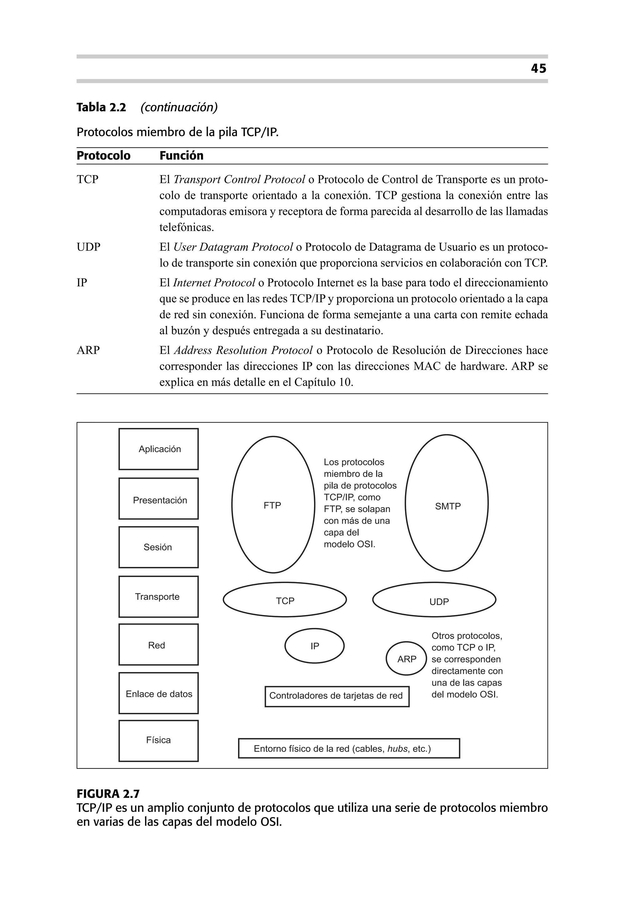 45

Tabla 2.2    (continuación)

Protocolos miembro de la pila TCP/IP.
Protocolo        Función
TCP              El Transport Control Protocol o Protocolo de Control de Transporte es un proto-
                 colo de transporte orientado a la conexión. TCP gestiona la conexión entre las
                 computadoras emisora y receptora de forma parecida al desarrollo de las llamadas
                 telefónicas.
UDP              El User Datagram Protocol o Protocolo de Datagrama de Usuario es un protoco-
                 lo de transporte sin conexión que proporciona servicios en colaboración con TCP.
IP               El Internet Protocol o Protocolo Internet es la base para todo el direccionamiento
                 que se produce en las redes TCP/IP y proporciona un protocolo orientado a la capa
                 de red sin conexión. Funciona de forma semejante a una carta con remite echada
                 al buzón y después entregada a su destinatario.
ARP              El Address Resolution Protocol o Protocolo de Resolución de Direcciones hace
                 corresponder las direcciones IP con las direcciones MAC de hardware. ARP se
                 explica en más detalle en el Capítulo 10.




             Aplicación
                                                       Los protocolos
                                                       miembro de la
                                                       pila de protocolos
            Presentación                               TCP/IP, como
                                      FTP              FTP, se solapan              SMTP
                                                       con más de una
                                                       capa del
              Sesión                                   modelo OSI.




            Transporte                   TCP                                      UDP


                                                                                    Otros protocolos,
               Red                                IP                                como TCP o IP,
                                                                            ARP     se corresponden
                                                                                    directamente con
                                                                                    una de las capas
        Enlace de datos                 Controladores de tarjetas de red            del modelo OSI.




              Física
                                    Entorno físico de la red (cables, hubs, etc.)




FIGURA 2.7
TCP/IP es un amplio conjunto de protocolos que utiliza una serie de protocolos miembro
en varias de las capas del modelo OSI.
 