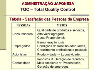 ADMINISTRAÇÃO JAPONESA
      TQC – Total Quality Control

Tabela - Satisfação das Pessoas da Empresa
   PESSOAS                      MEIOS
                Qualidade de produtos e serviços,
 Consumidores   Alto valor agregado,
                Custo Proporcional;
                Remuneração justa,
 Empregados     Condições de trabalho adequadas,
                Crescimento profissional e pessoal;
 Acionistas     Produtividade     Lucratividade;
                Impostos Geração de recursos,
 Comunidade     Meio Ambiente Preservação,
                Geração de empregos.
 