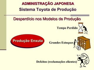 ADMINISTRAÇÃO JAPONESA
   Sistema Toyota de Produção

Desperdício nos Modelos de Produção

                          Tempo Perdido



Produção Enxuta     Grandes Estoques




           Defeitos (reclamações clientes)
 