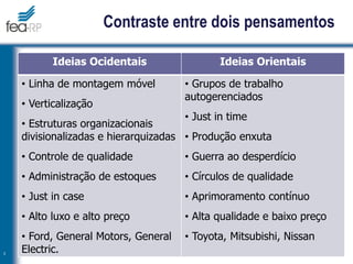 Contraste entre dois pensamentos
Ideias Ocidentais Ideias Orientais
• Linha de montagem móvel
• Verticalização
• Estruturas organizacionais
divisionalizadas e hierarquizadas
• Controle de qualidade
• Administração de estoques
• Just in case
• Alto luxo e alto preço
• Ford, General Motors, General
Electric.
• Grupos de trabalho
autogerenciados
• Just in time
• Produção enxuta
• Guerra ao desperdício
• Círculos de qualidade
• Aprimoramento contínuo
• Alta qualidade e baixo preço
• Toyota, Mitsubishi, Nissan
3
 