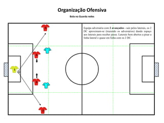 5111048136927Organização OfensivaBola no Guarda redes(Laterais e defesas centrais – abertos para sair a jogar curto)