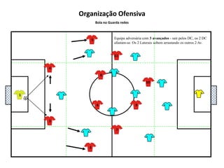 5111048136927Organização OfensivaBola no Guarda redes(Laterais e defesas centrais – abertos para sair a jogar curto)