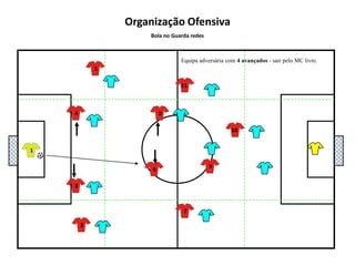 54132Organização OfensivaBola no Guarda redesEquipa adversária com 2 avançados - sair pelos laterais, os 2 DC aproximam-se (trazendo os adversários) dando espaço aos laterais para receber passe. Laterais bem abertos a pisar a linha lateral e quase em linha com os 2 DC.