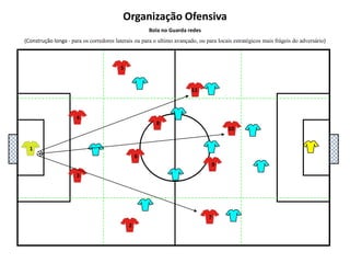 5111048136927Organização OfensivaBola no Guarda redesEquipa adversária com 3 avançados - sair pelos DC, os 2 DC afastam-se. Os 2 Laterais sobem arrastando os outros 2 Av.
