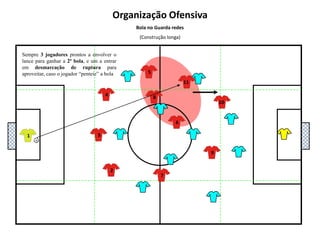 5111048136927Organização OfensivaBola no Guarda redesEquipa adversária com 4 avançados - sair pelo MC livre.