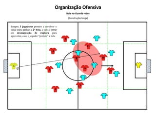5111048136927Organização OfensivaBola no Guarda redes(Construção longa - para os corredores laterais ou para o ultimo avançado, ou para locais estratégicos mais frágeis do adversário)