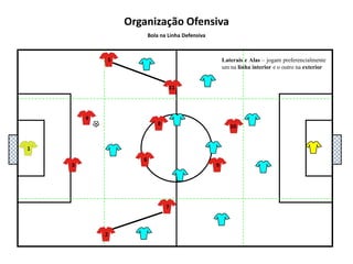 5111048136927Organização OfensivaBola no Guarda redes(Construção longa)Sempre 3 jogadores prontos a envolver o lance para ganhar a 2ª bola, e um a entrar em desmarcação de ruptura para aproveitar, caso o jogador “penteie” a bola