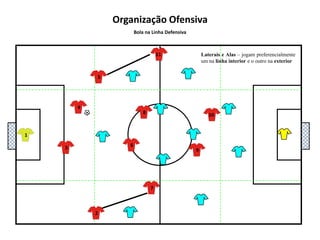 5111048136927Organização OfensivaBola no Guarda redes(Construção longa)Sempre 3 jogadores prontos a envolver o lance para ganhar a 2ª bola, e um a entrar em desmarcação de ruptura para aproveitar, caso o jogador “penteie” a bola