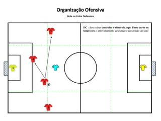 54132Organização OfensivaBola na Linha DefensivaPorquê: Se o passe é interceptado por um Av não fica ninguém para o impedir de rematar (falta a cobertura ofensiva)