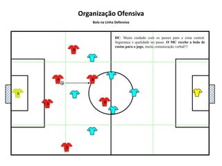 54132Organização OfensivaBola na Linha DefensivaDC : deve saber controlar o ritmo de jogo. Passe curto ou longo para o aproveitamento de espaço e aceleração do jogo