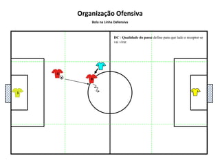 5481362Organização OfensivaBola na Linha DefensivaDC : deve saber controlar o ritmo de jogo. Passe curto e lento ou longo e tenso para o aproveitamento de espaço e aceleração do jogo. 