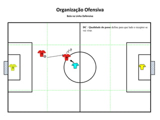 5481362Organização OfensivaBola na Linha DefensivaDC: Muito cuidado com os passes para a zona central. Segurança e qualidade no passe. O MC recebe a bola de costas para o jogo, muita comunicação verbal!!!