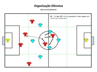481Organização OfensivaBola na Linha DefensivaDC : Qualidade do passe define para que lado o receptor se vai virar.