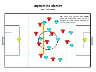 5111048136927Organização OfensivaBola na Linha DefensivaDC : Os dois MC têm que procurar e criar espaço para um dos dois receber bola
