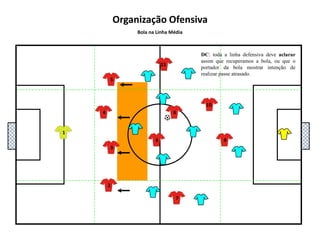 5111048136927Organização OfensivaBola na Linha DefensivaDC : Os dois MC têm que procurar e criar espaço para um dos dois receber bola