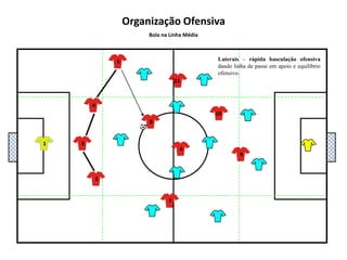 5111048136927Organização OfensivaBola na Linha DefensivaLaterais – Cuidado com passe para o 2º DC, evitar!!!