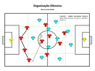 5111048136927Organização OfensivaBola na Linha DefensivaLaterais – de preferência jogar no DC mais próximo e este “acelera” o jogo!