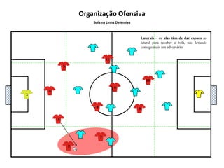 5111048136927Organização OfensivaBola na Linha MédiaLaterais – rápida basculação ofensiva dando linha de passe em apoio e equilíbrio ofensivo. 