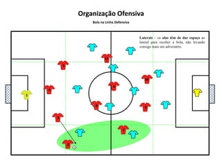 5111048136927Organização OfensivaBola na Linha MédiaLaterais – rápida basculação ofensiva dando linha de passe em apoio e equilíbrio ofensivo. 
