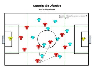 5111048136927Organização OfensivaBola na Linha DefensivaLaterais – os alas têm de dar espaço ao lateral para receber a bola, não levando consigo mais um adversário.