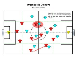 5111048136927Organização OfensivaBola na Linha DefensivaLaterais – os alas têm de dar espaço ao lateral para receber a bola, não levando consigo mais um adversário.