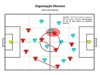 5111048136927Organização OfensivaBola na Linha DefensivaLaterais – têm de ter sempre no mínimo 3 linhas de passe.