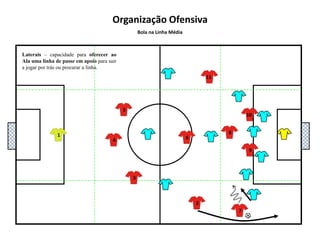 5111048136927Organização OfensivaBola na Linha DefensivaLaterais – têm de ter sempre no mínimo 3 linhas de passe. Atenção á movimentação do ala do lado oposto no equilíbrio ofensivo.
