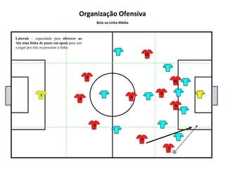 5111048136927Organização OfensivaBola na Linha MédiaLaterais – capacidade para oferecer ao Ala uma linha de passe em apoio para sair a jogar por trás ou procurar a linha.
