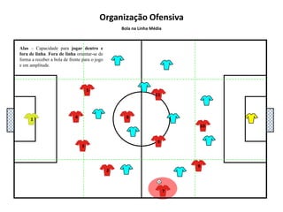 5111048136927Organização OfensivaBola na Linha MédiaLaterais – capacidade para oferecer ao Ala uma linha de passe em apoio para sair a jogar por trás ou procurar a linha.