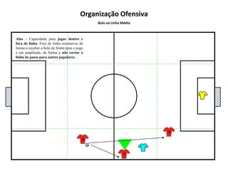 5111048136927Organização OfensivaBola na Linha MédiaAlas – Capacidade para jogar dentro e fora de linha. Fora de linha orientar-se de forma a receber a bola de frente para o jogo e em amplitude.